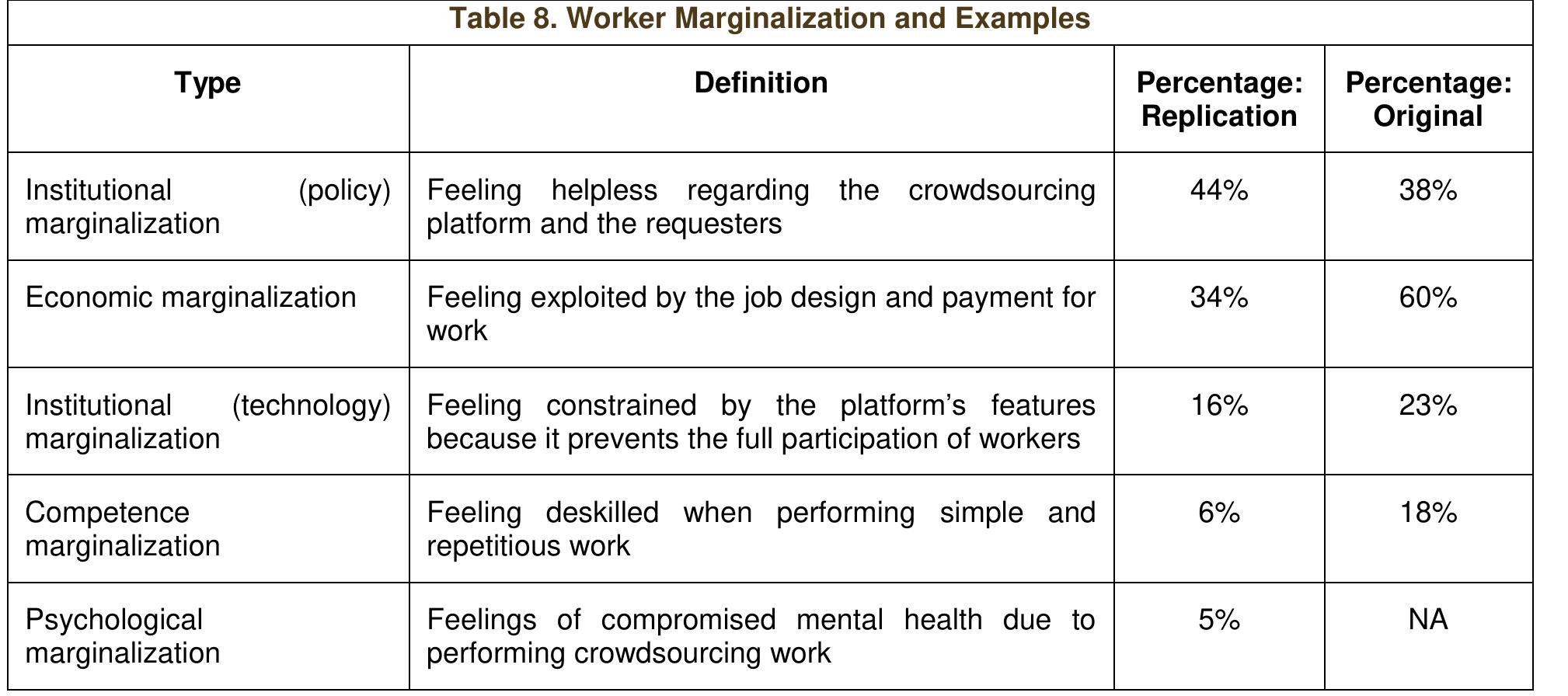 Economic Marginalization Portrait (PDF) The Duality of Empowerment and Marginalization in Microtask ...