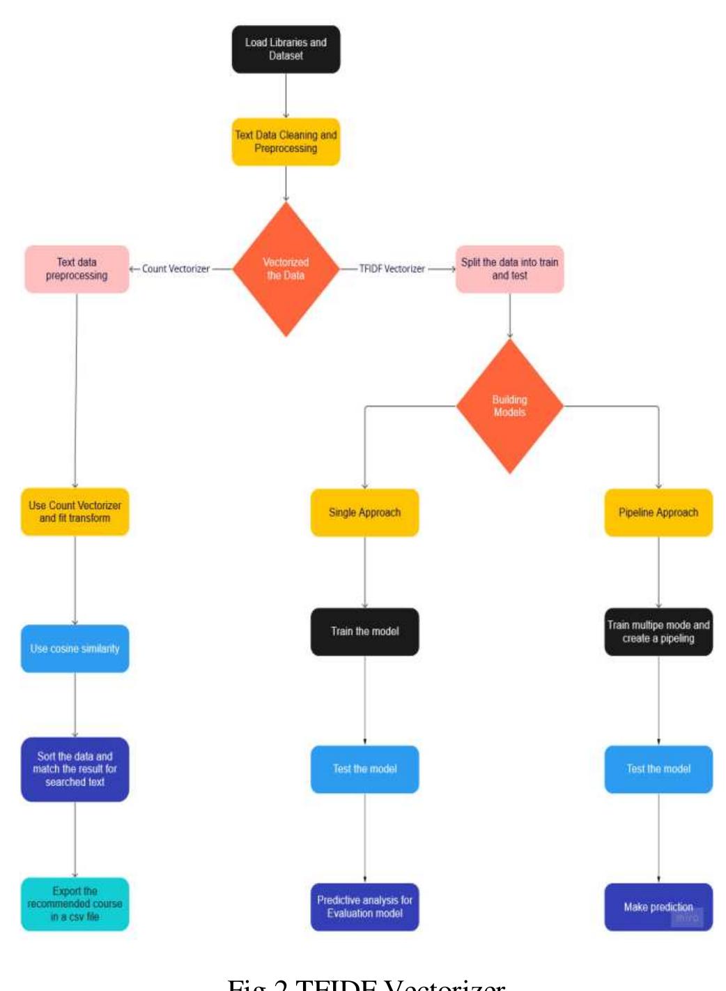 How Course Recommender System Works (PDF) Course Recommendation System for E-Learning