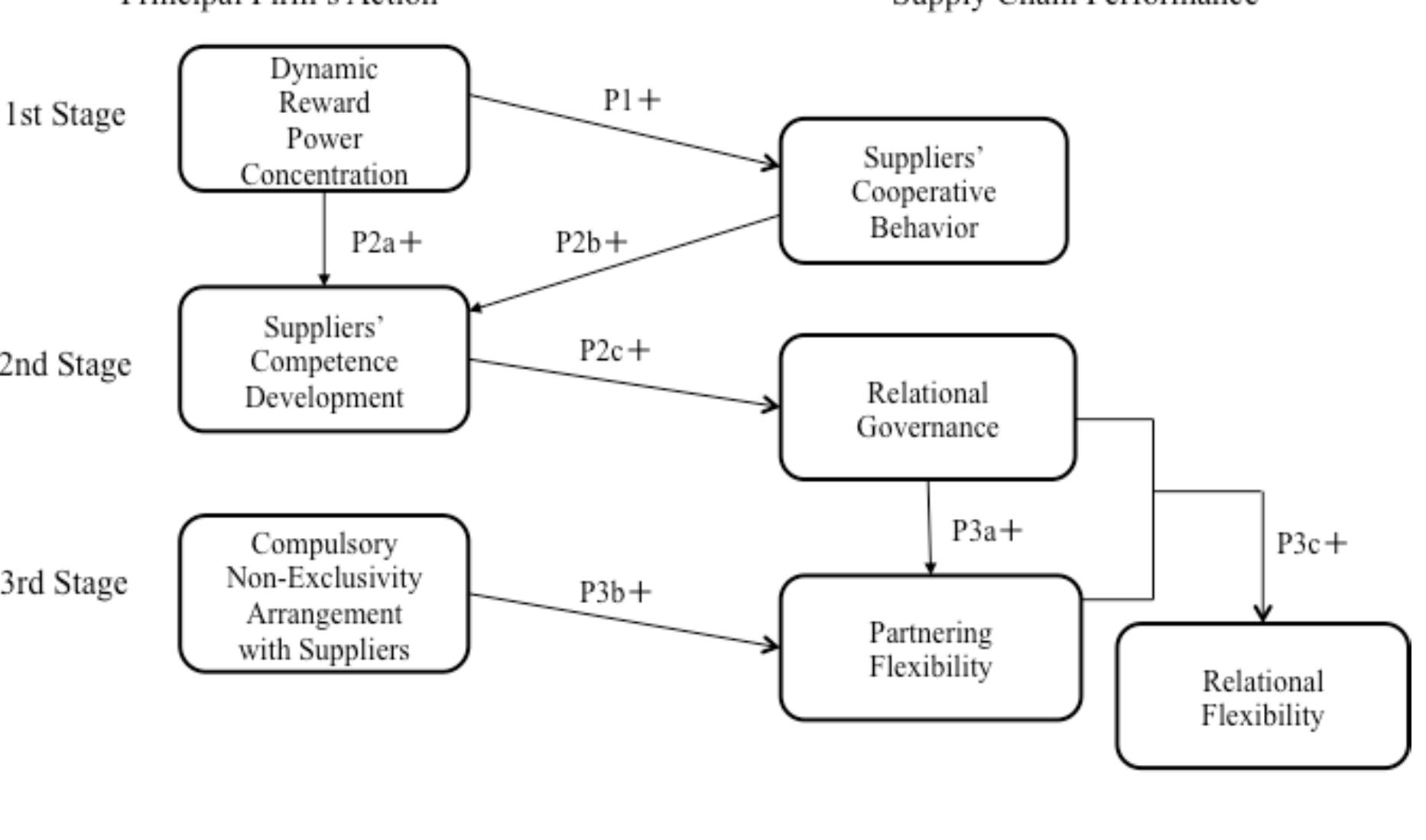 Figure 1 - A Dynamic Process of Building Global Supply Chain