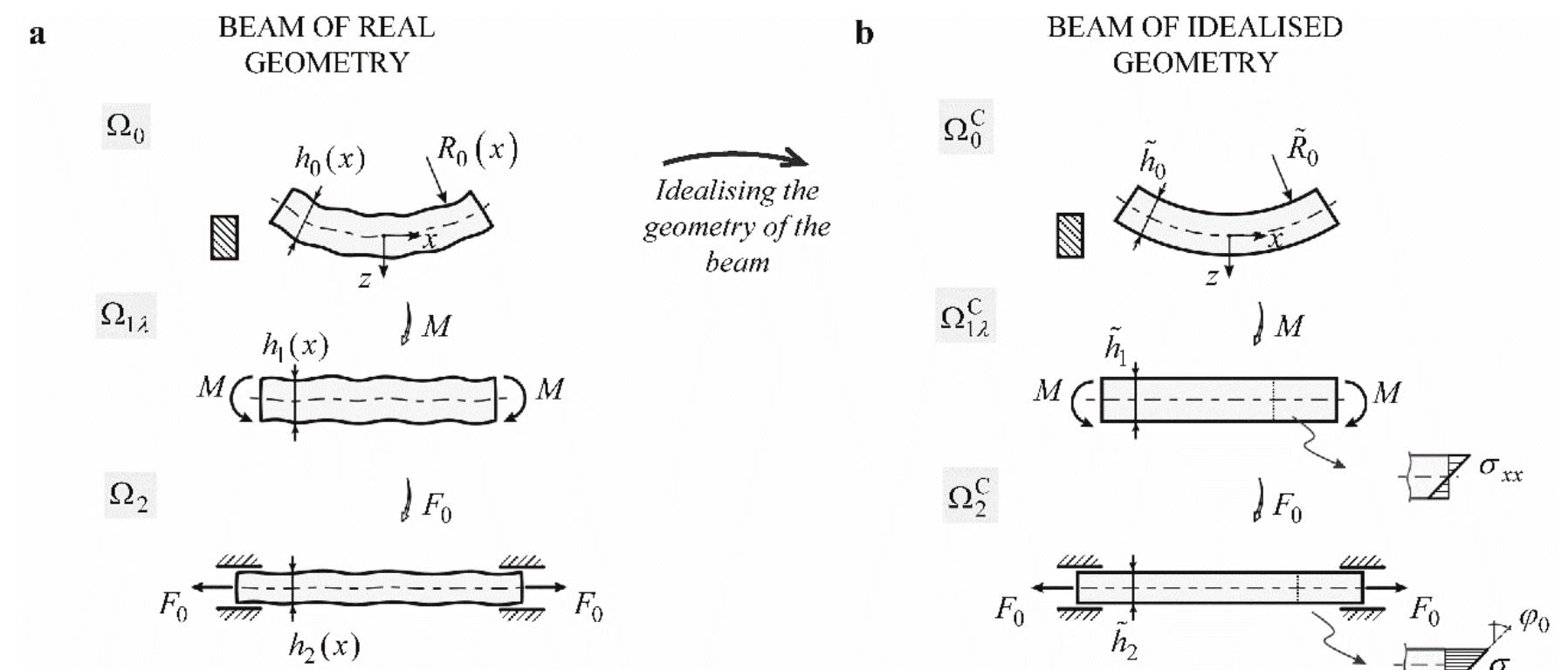 Configurations of the beam example: (a) the observed 