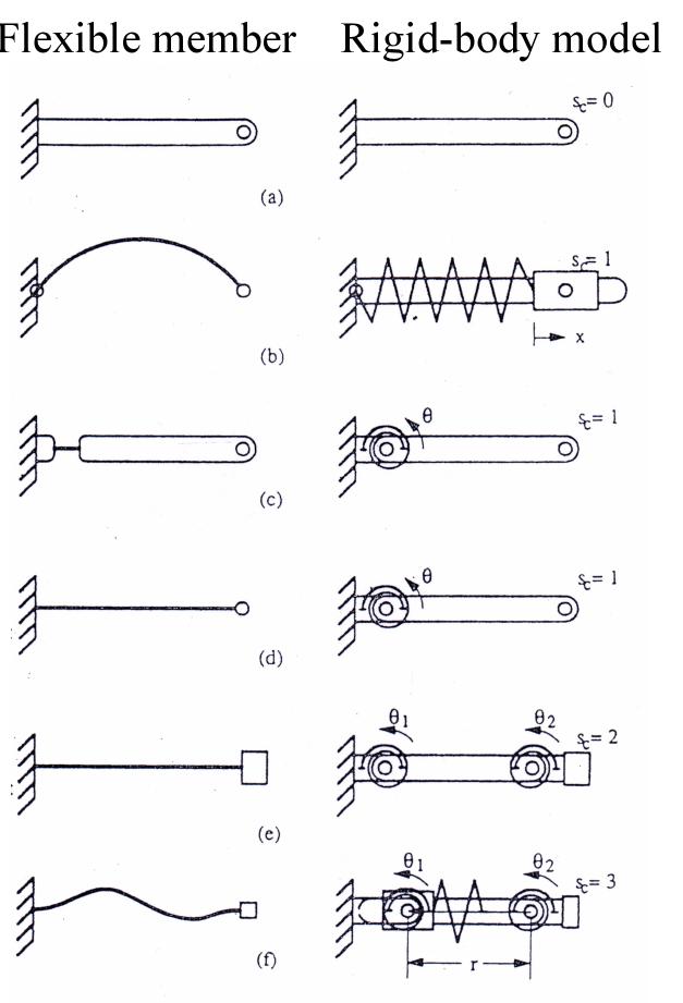 Stalder Rigid Body Model Example (PDF) Methodology of Compliant Mechanisms and its Current Developments ...