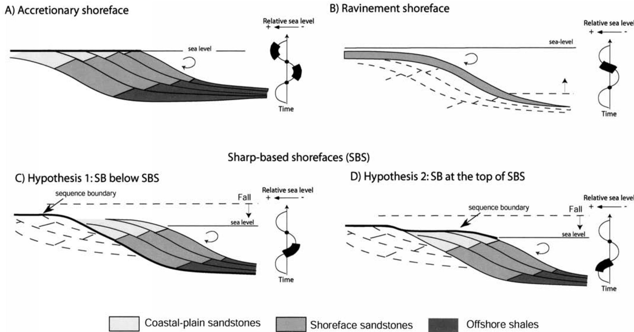 (PDF) Field and Seismic Images of Sharp-Based Shoreface Deposits ...