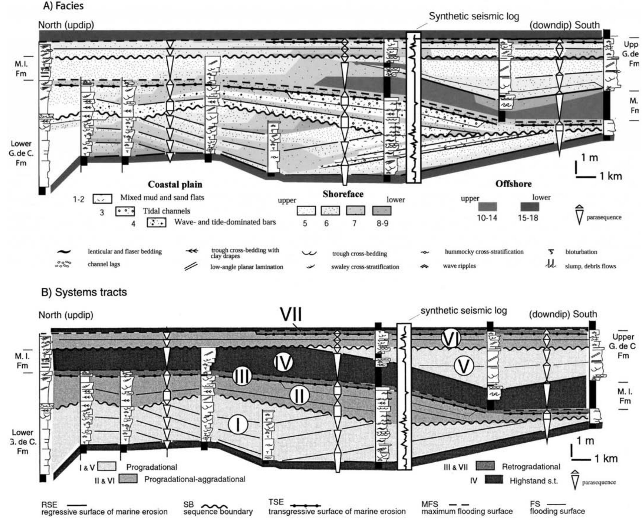 (PDF) Field and Seismic Images of Sharp-Based Shoreface Deposits ...