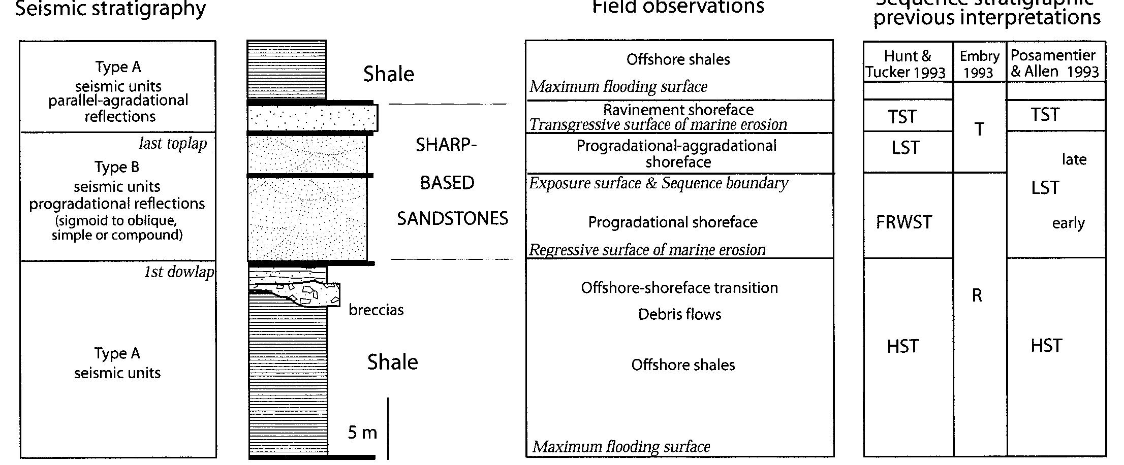 (PDF) Field and Seismic Images of Sharp-Based Shoreface Deposits ...