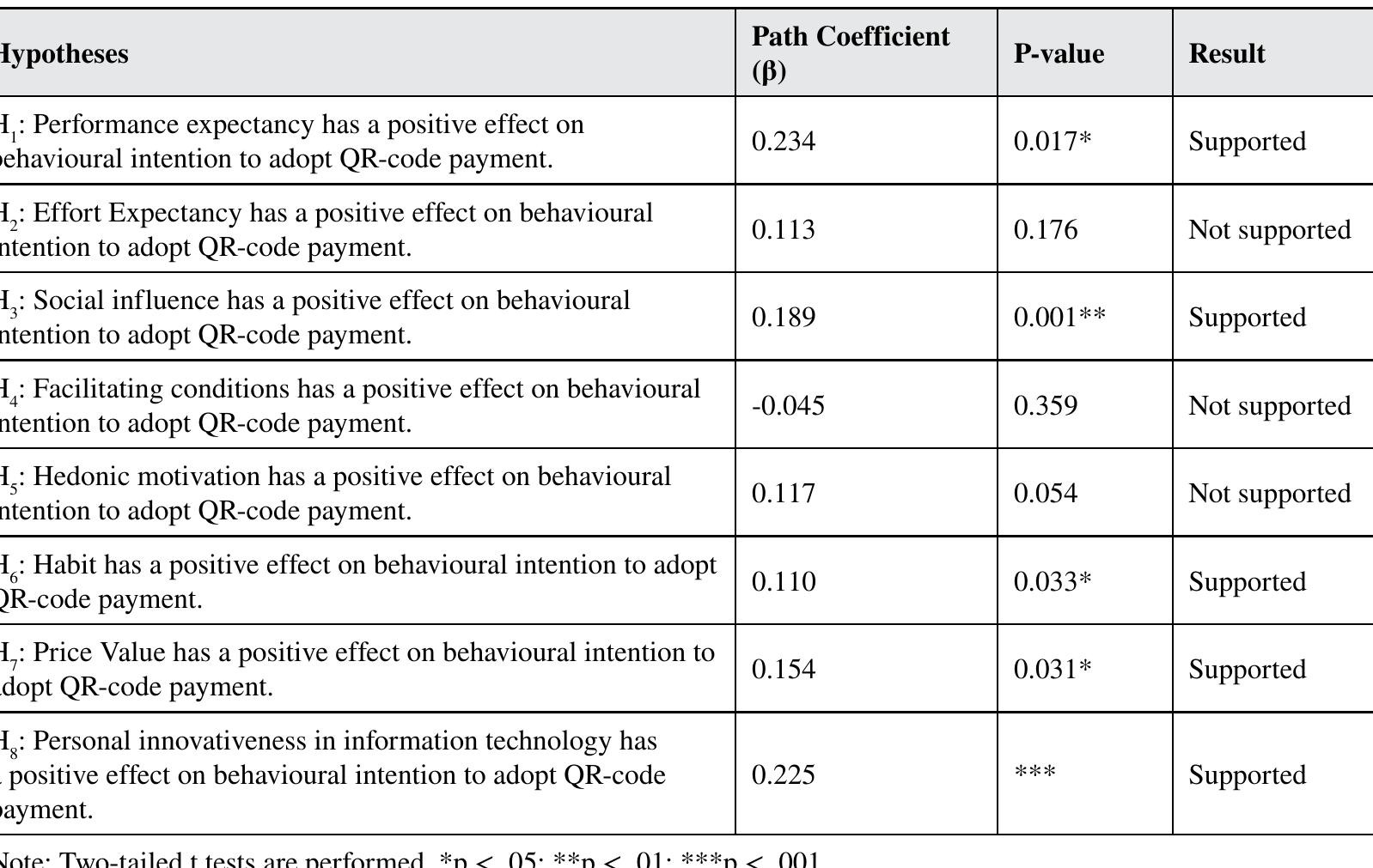 (PDF) Factors Influencing Behavioural Intention to Adopt the QR-Code ...
