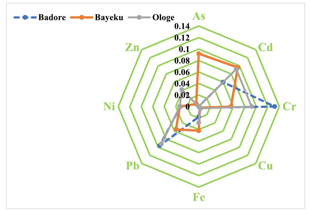 Fig. 2. Single pollution index of potentially toxic elements in water from Ologe and Lagos Lagoons.  Table 2 shows the water quality index (WQD, modified PTE index (MPTED), PTE pollution index (PTEPI), and environmental water quality index (EWQI) values of PTEs in water from the three sites in Lagos and Ologe Lagoons. These multi-pollution indicators are for a comprehen- sive assessment of water with respect to purity and contamination. Based on cleanliness, the WQI values obtained in these water samples range from 7.101 to 10.481, which falls in the category of O < WQI < 25 (highly clean), indicating suitability for usage. Similarly, the MPTEI and PTEPI values of PTEs in water from the three sites of this study fall into the categories of no ecological risk and no polluted water. Likewise, the EWQI values of PTEs in water from the two lagoons range from 0.005 to 0.006, suggesting contamination-free ecosystems based on the classifi- cation scheme. It could be inferred that anthropogenic activities (human or industrial) such as mining and mineral processing, agrichemical 