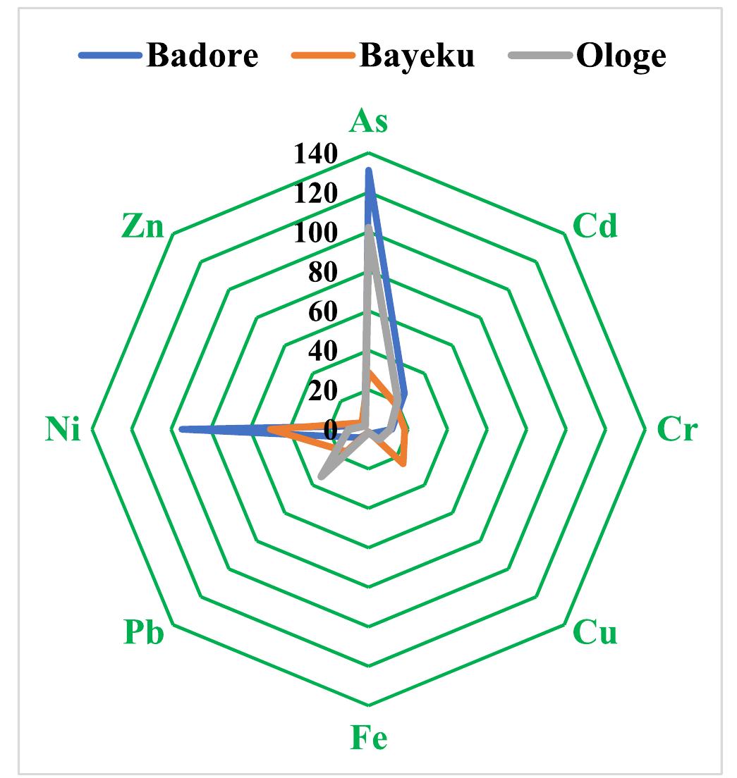 Fig. 3. Coefficient of variation (%) of potentially toxic elements in sediments from Ologe and Lagos Lagoons. 