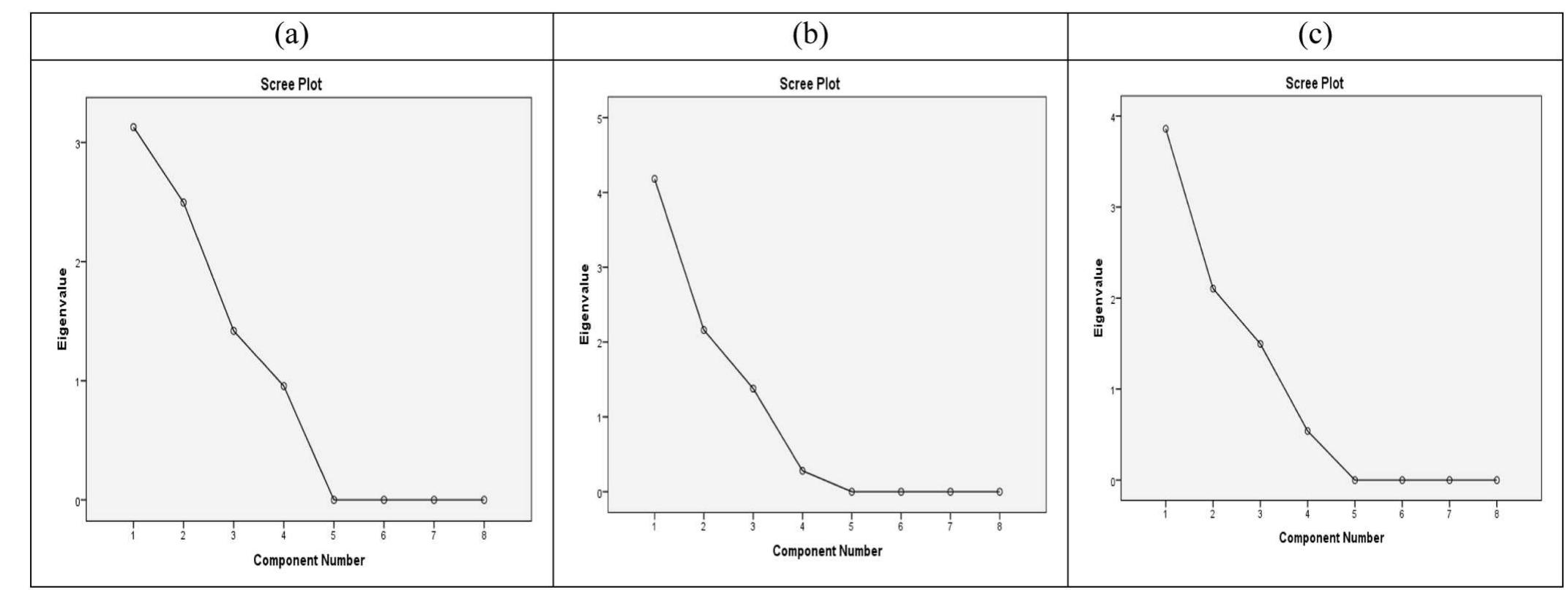 Fig. 4. Screen plots showing the eigenvalue trends of potentially toxic elements in sediments from the three water bodies (a) Badore (b) Baiyeku (c) Ologe Lagoon. 