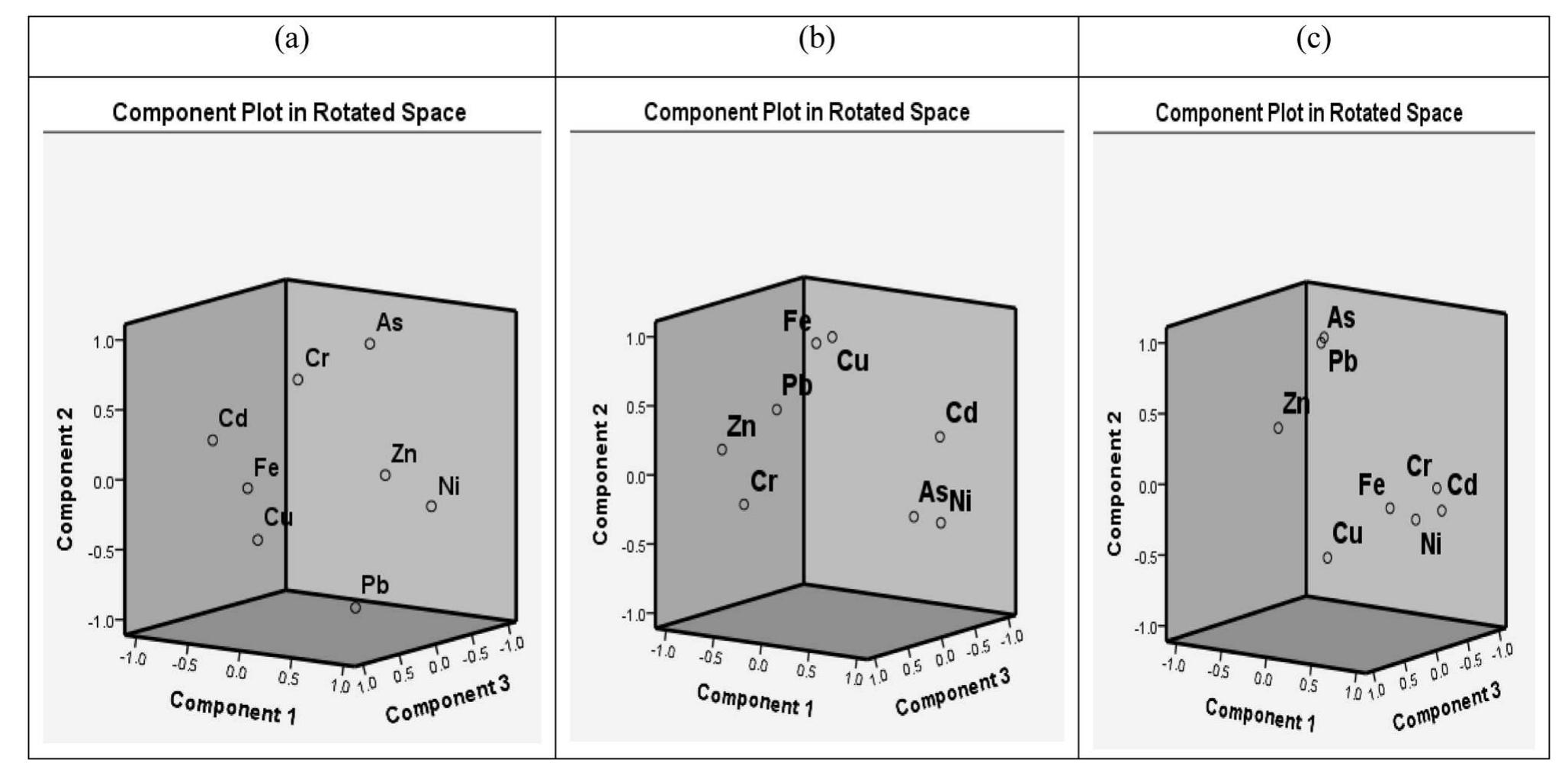 ‘ig. 5. Component plots in rotated space showing potentially toxic elements variables in sediments from the three water bodies (a) Badore (b) Baiyeku (c loge Lagoon. 
