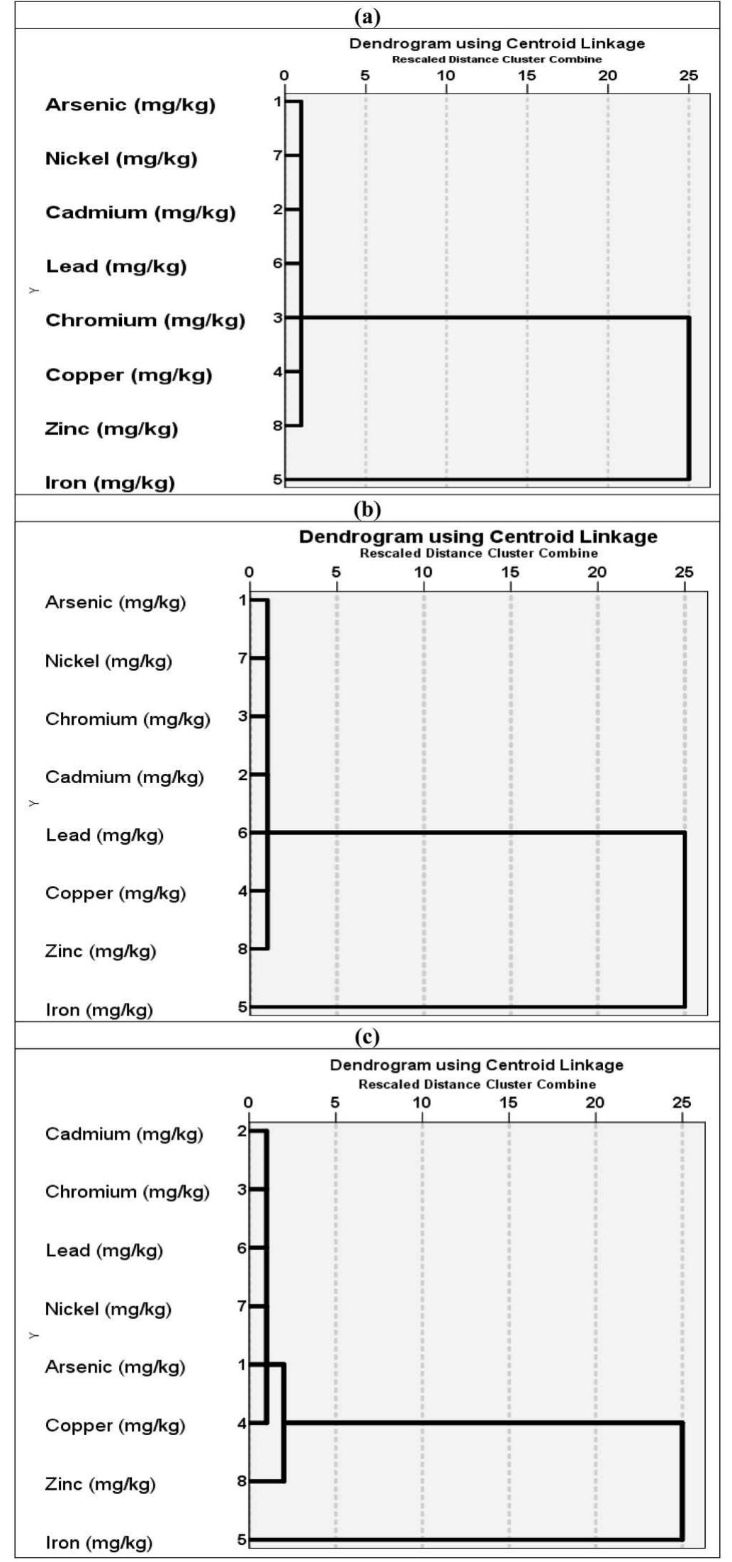 Fig. 6. Dendrogram showing hierarchical cluster analysis of potentially toxic element variables in sediments from the three water bodies (a) Badore (b) Baiyeku (c) Ologe Lagoon. 
