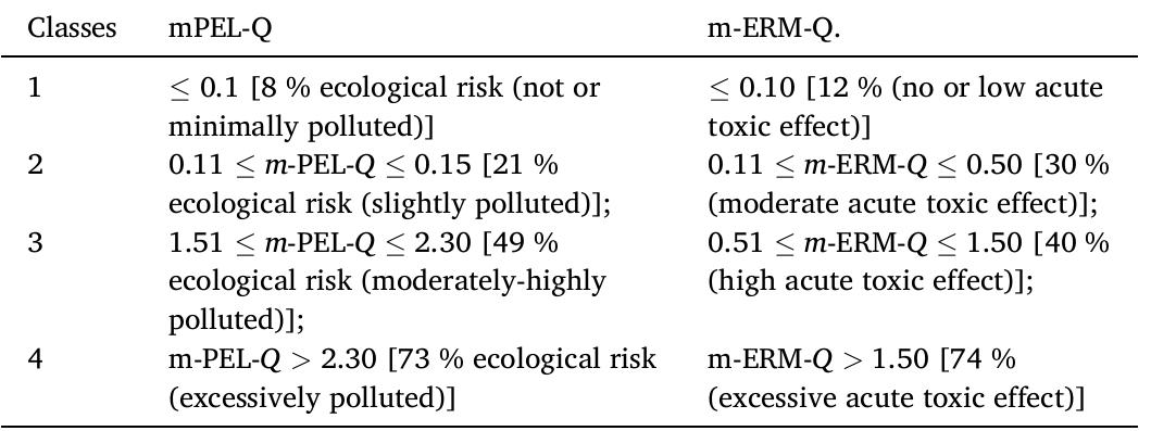Ecotoxicological categories of potentially toxic elements in Sediment.  Table 1 