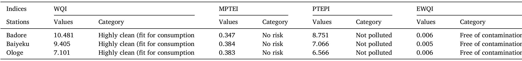 Comprehensive toxicity assessments using the multi-pollution indices. 