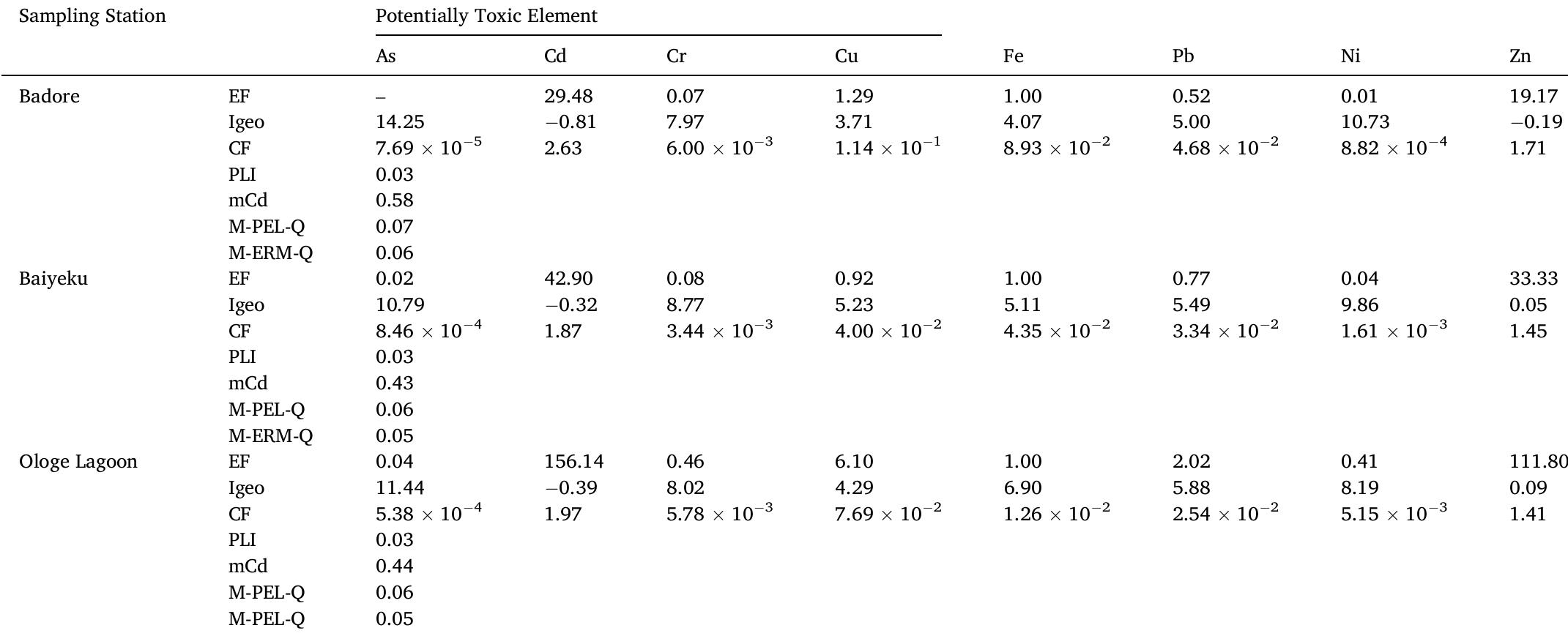 EF = Enrichment factor; Igeo = Geoaccumulation index; CF = Contamination factor; PLI = Pollution load index; mCd = Modified degree of contamination; m-PEL-Q = mean probable effect level quotient; m-ERM-Q = mean effect range-median quotient.  Ecotoxicological Risk Assessment and Sediment Pollution Indices of Lagos (Badore, Baiyeku) and Ologe Lagoons. 