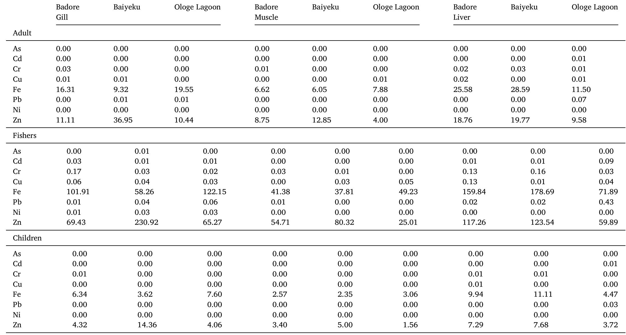 Estimated dietary intake (mg kg~* day~*) of potentially toxic elements from the consumption of gill, muscle and liver of Sarotherodon melanotheron from Lagos and Ologe Lagoons by different segments of the population. 
