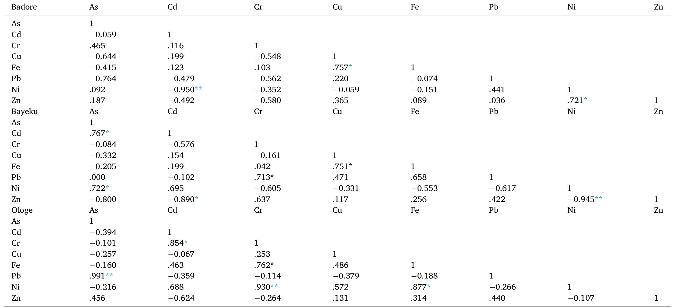 ™ Correlation is significant at the 0.01 level (1-tailed). * Correlation is significant at the 0.05 level (1-tailed).  Pearson’s correlation matrix of potentially toxic elements in sediment from Lagos and Ologe Lagoons.  Table 6 