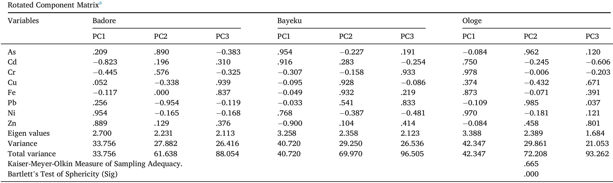 Extraction Method: Principal Component Analysis. Rotation Method: Varimax with Kaiser Normalization. * Rotation converged in 5 (Badore and Bayeku) and 10 (Ologe) iterations.  Component matrix of potentially toxic elements in sediment from Lagos and Ologe Lagoons. 