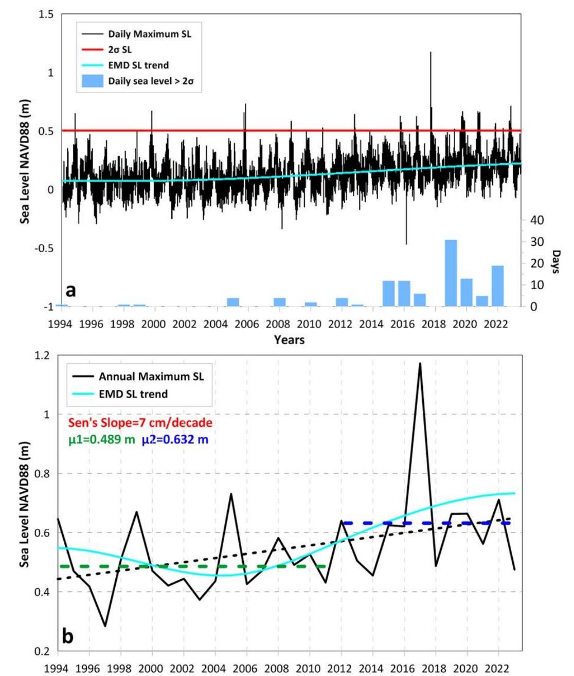 trend, down, stock, decrease, direction, analytics... Figure 11 - from On Modeling the Coastal Floods and