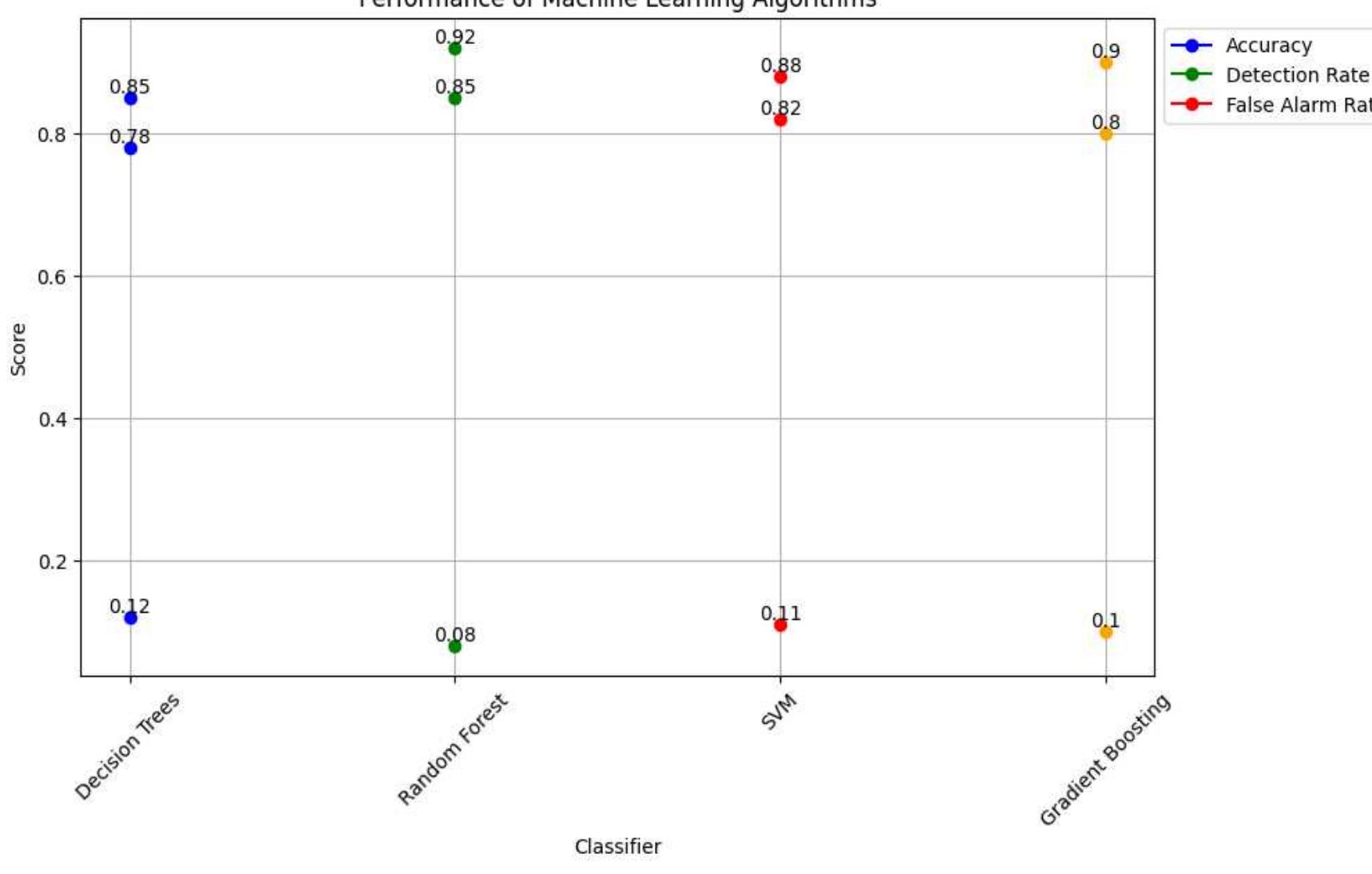 (PDF) Zero Day Attack Vulnerabilities Mitigation using Machine Learning ...