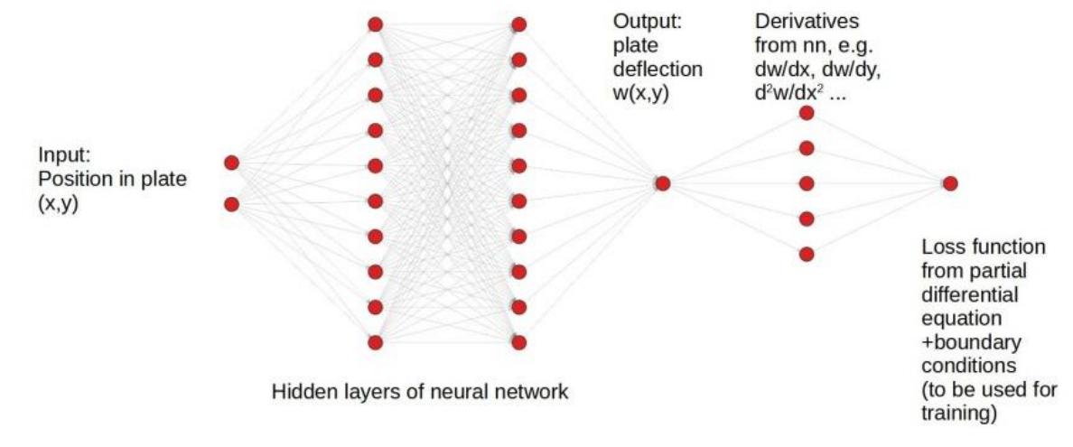 Figure 1 - from Physics-Informed Neural Networks for Elastic