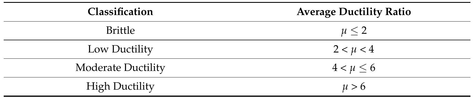 Timber Eurocode Classification Chart (PDF) Ductile Moment-Resisting Timber Connections: A Review