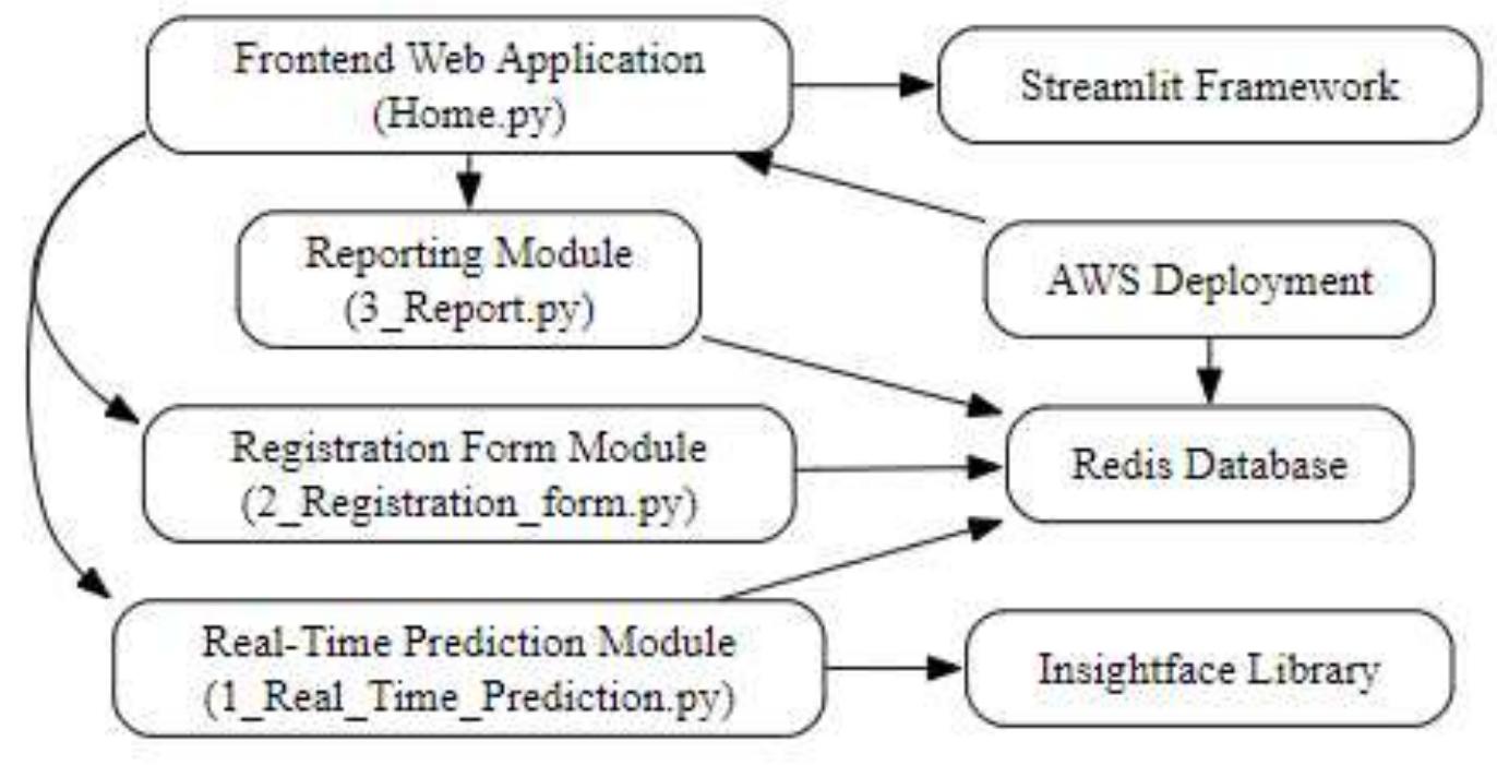 Student Attendance Management System Research Papers - Academia.edu