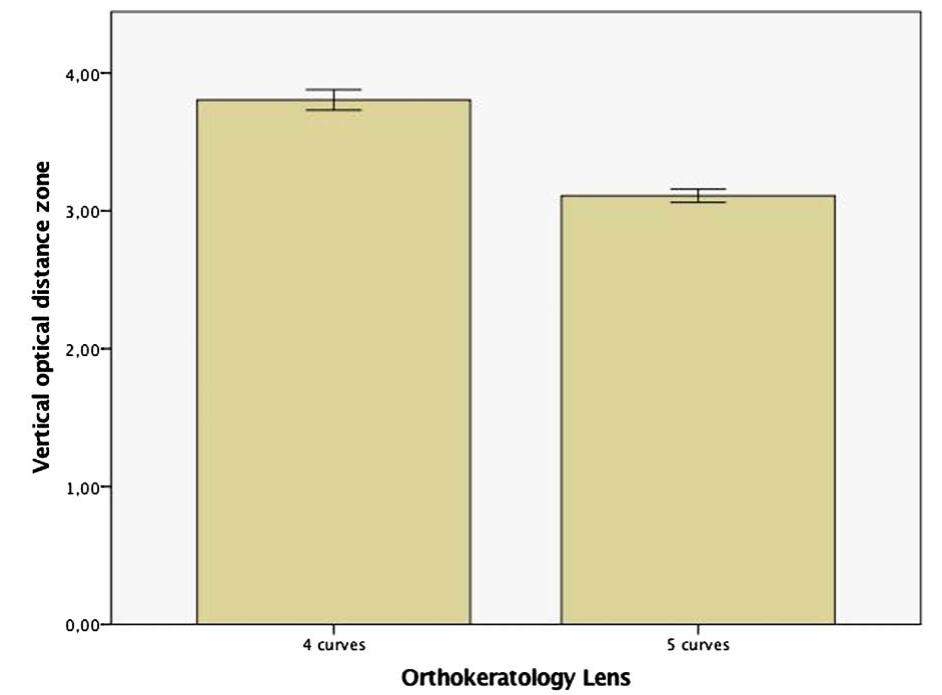 (PDF) Analysis of Two Orthokeratology Lens Designs and Comparison of ...
