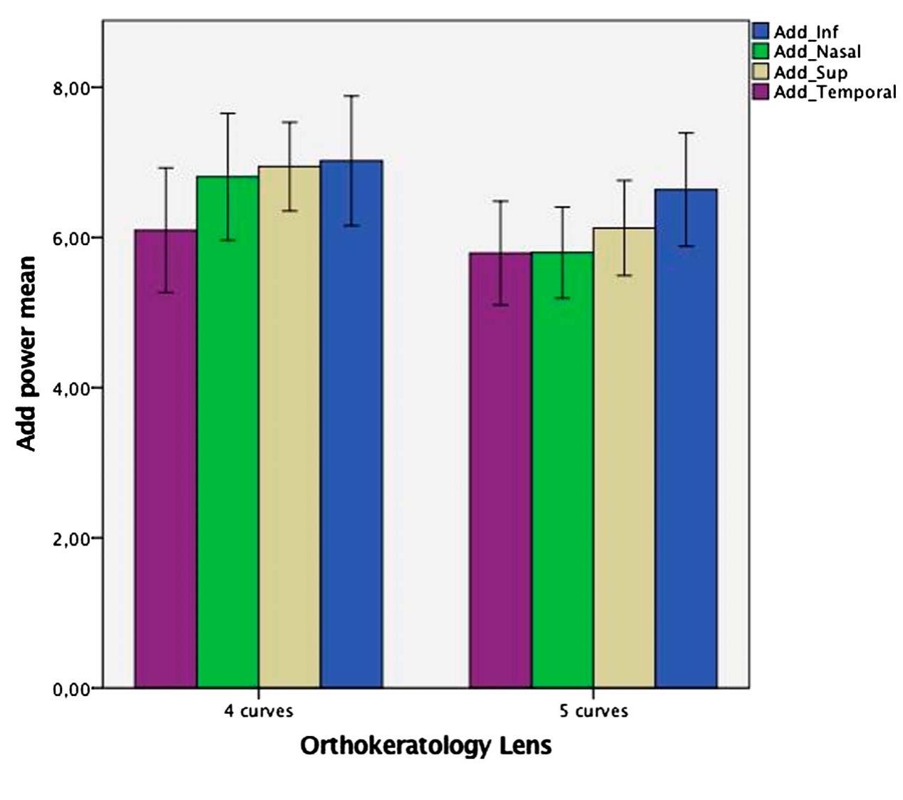 (PDF) Analysis of Two Orthokeratology Lens Designs and Comparison of ...
