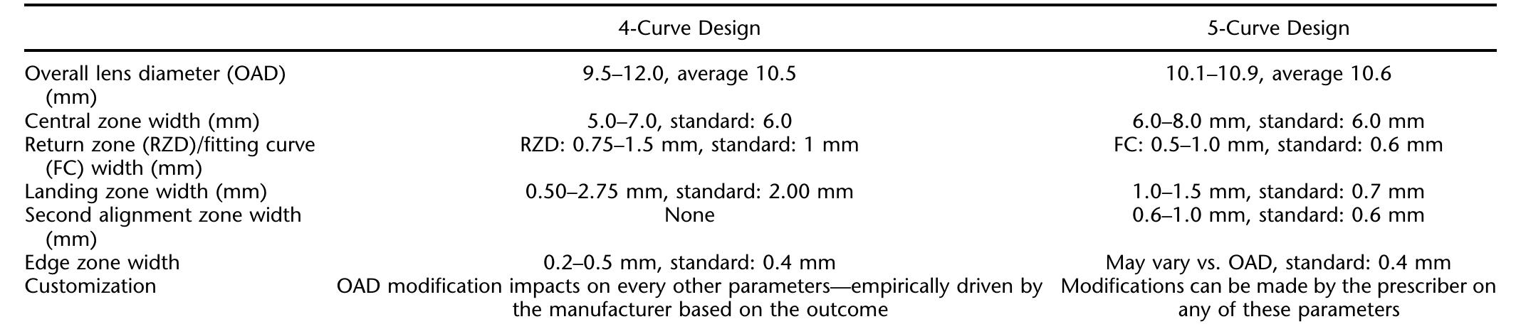 (PDF) Analysis of Two Orthokeratology Lens Designs and Comparison of ...