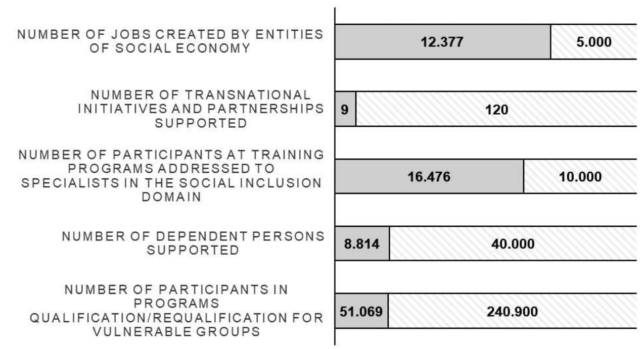 Figure 1. Indicators from European external funds programming period 2007-2014  Source: Ministry of European Funds, 2014; Ministry of European Investment and Projects, 2022"  ER EM: Sea Ie: SE ee ne: Re ene, ote ee a  From 2007-2014, the social economy in our country was much more developed han in the previous years. For example, numerous projects by both public and NGOs vere implemented in national or international partnerships, focusing on the social sconomy. And after this period the established indicators of the program for so- ial inclusion are shown in figure no.1 below. Some of the indicators were reached, or example, the indicator regarding “number of jobs created by entities of social >conomy” of 12,377 overfulfilled the established target of 5,000. At the same time, it the opposite corner, the indicator “number of participants in programmes quali- ication/requalification for vulnerable groups” did not reach its target of 240,900 as  -xpected; only 51,069 was the number reached during that period (Government yf Romania, 2014).  