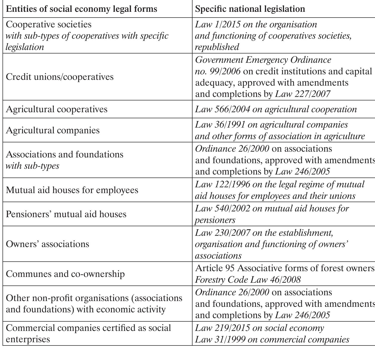 Table 1. The framework legislation for legal entities part of the social economy  is ees en” Ree  Another relevant example of this type of social economy can be the fact that people hat are members of the “pensioners’ mutual aid houses” can benefit from loans with ower interest than the ones from the bank. Also, they can participate in social events ind organise trips with lower payments than individual ones. I recall when recently ny 72-year-old mom went on an organised Danube trip for two days and all the ex- yenses amounted to a maximum of 50 euros (including transport, meals, accommo- lation for one night and pocket money). If she went by herself, the accommodation  