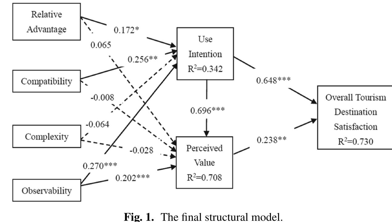 (PDF) Measuring the Effect of Smart Tourism Technology on Travelers ...