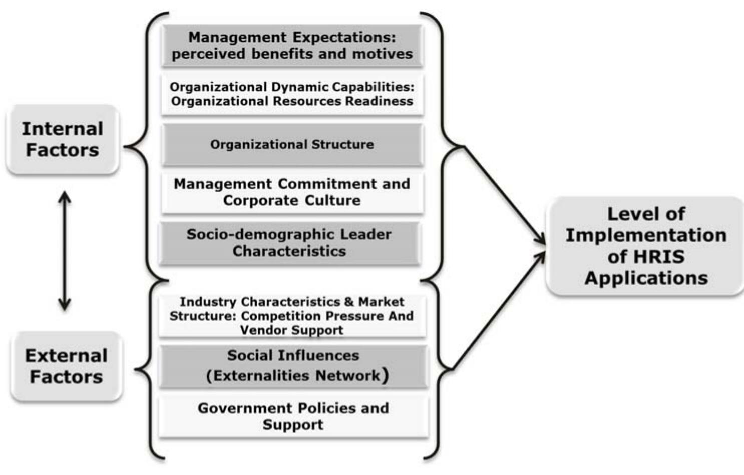 (PDF) Determinants of the implementation of HRIS applications in ...
