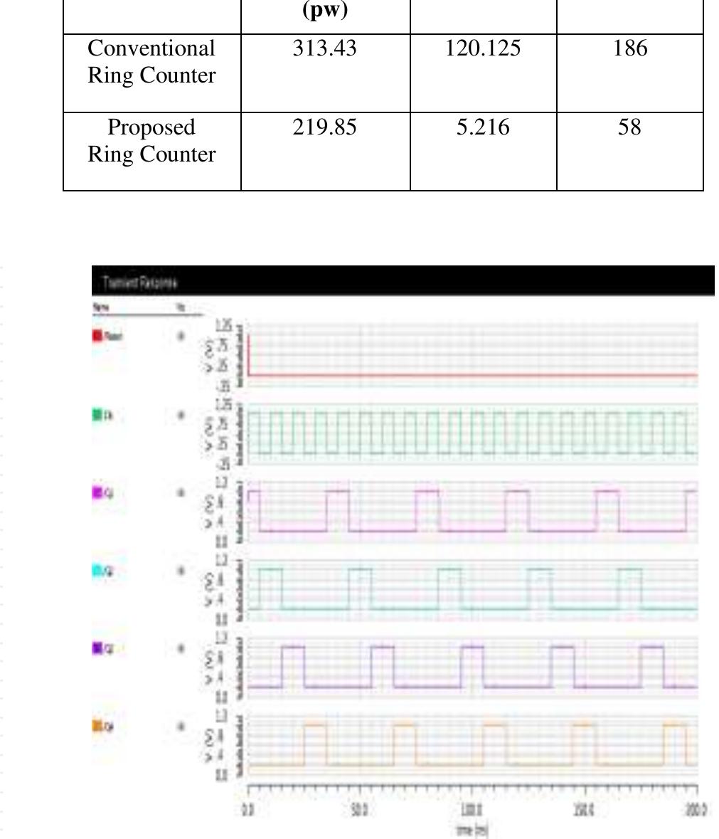 (PDF) Optimized Design and Simulation of Ring Counter using 45nm Technology