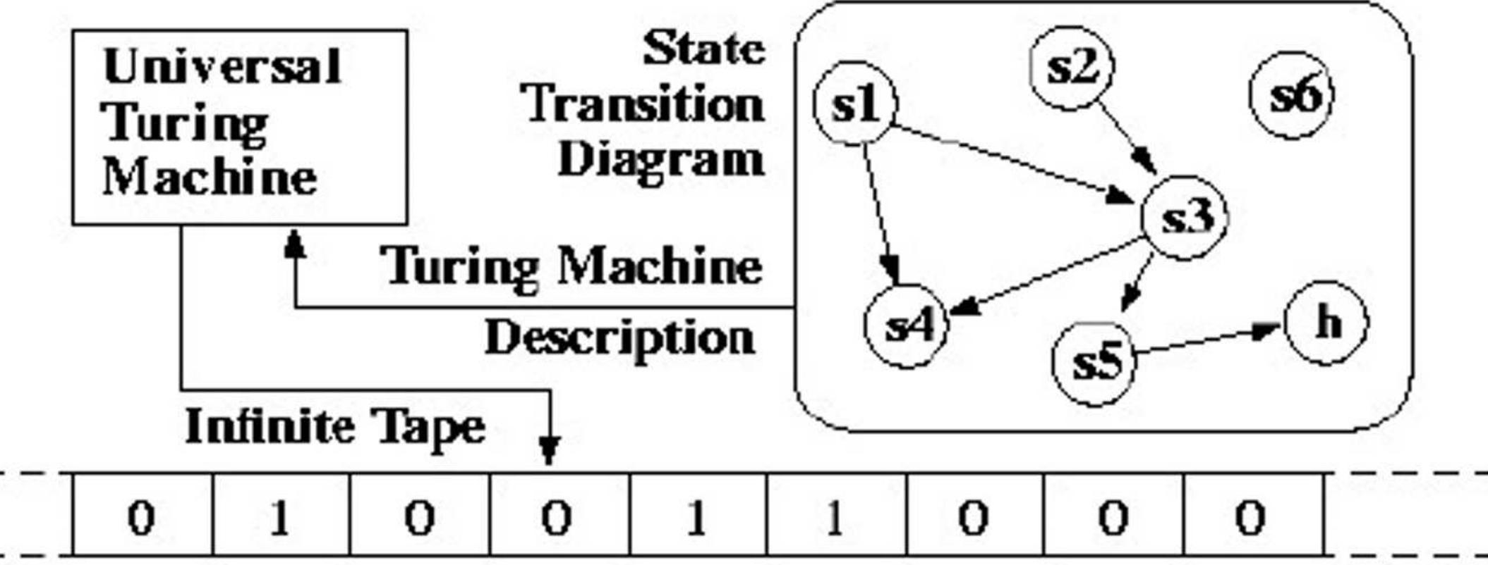 (PDF) Survey: The Evolution and Applications of Turing Machine