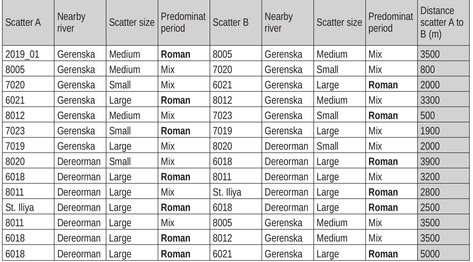 Table 1. Overview of distances between the closest scatters in a horizontal and vertical direction measured from core to core (i.e. the polygon(s) with the highest number of finds). The size category of the scatter and its chronological classification is taken from the results of the TRAP surface survey (Iliev et al. 2012) Ta6nuya 1. Pascmosnua mexcoy Hali-6b2u3Kume CMpyneaHus 6 XOPUZOHMAaANHA U BepmUKAAHA NocoKa, u3MepeHU om yeHmep Oo yeHmep (m.e. noAuzoHa(ume) Cc Hali-zonsm Opoti HaxodKu). Paamepem Ha cmpyneaHemo u Heeogama xpoHo/oeuuHa KlacudbuKayua ca e3emu om pe3yamamume om obxodume Ha TRAP (Iliev et al. 2012)  Non-invasive Investigation of Roman Period Rural Settlements along the Middle Stream .. 