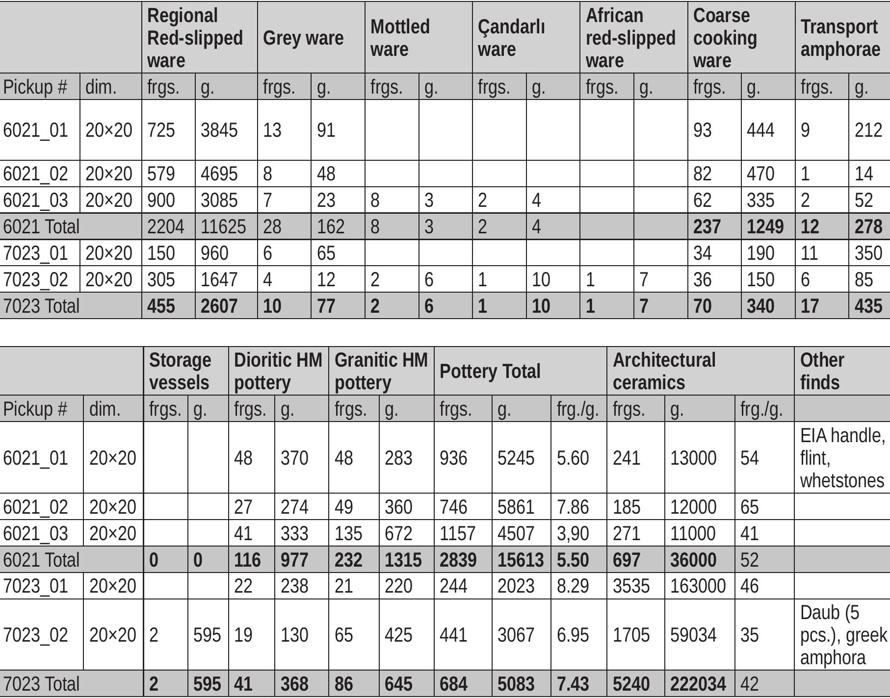 Table 2. Overview of the ceramics collected at the individual pickups of the TRAP nos. 6021 and 7023; dim. = pick up dimensions; frgs. = fragments collected; g. = weight in grams; frg./g. = average weight of one fragment (i.e. overall fragmentation); HM = handmade pottery; AC = architectural ceramics Ta6auya 2. Kepamuxa om o6opKume Ha TRAP Ne 6021 u 7023; dim. = pa3mepu Ha o6xeama Ha obopKma; frgs. = ce6panu dbpaemenmu; g.= meeno @ epamoee; frg./g. = cpedHO meeno Ha eduH dbpaemenm (m.e. oOiya @dbpazmenmauua); HM = peuxo u3pabomena Kepamuxka; AC = apxumekmypHa kepamuka  Non-invasive Investigation of Roman Period Rural Settlements along the Middle Stream .. 