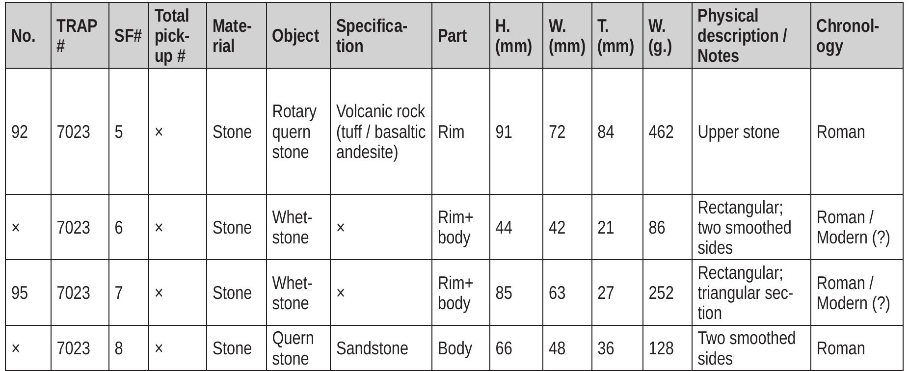 Table 3. List of the small finds including worked stones found in scatters TRAP nos. 6021 and 7023 Ta6auya 3. Cnucek Ha OpeOHume HaxooKu, BkOUUMeNHO OOpabomeHU KaMbHU, OMKPUMU 6 CmpyneaHuA TRAP Ne 6021 u 7023  Non-invasive Investigation of Roman Period Rural Settlements along the Middle Stream .. 