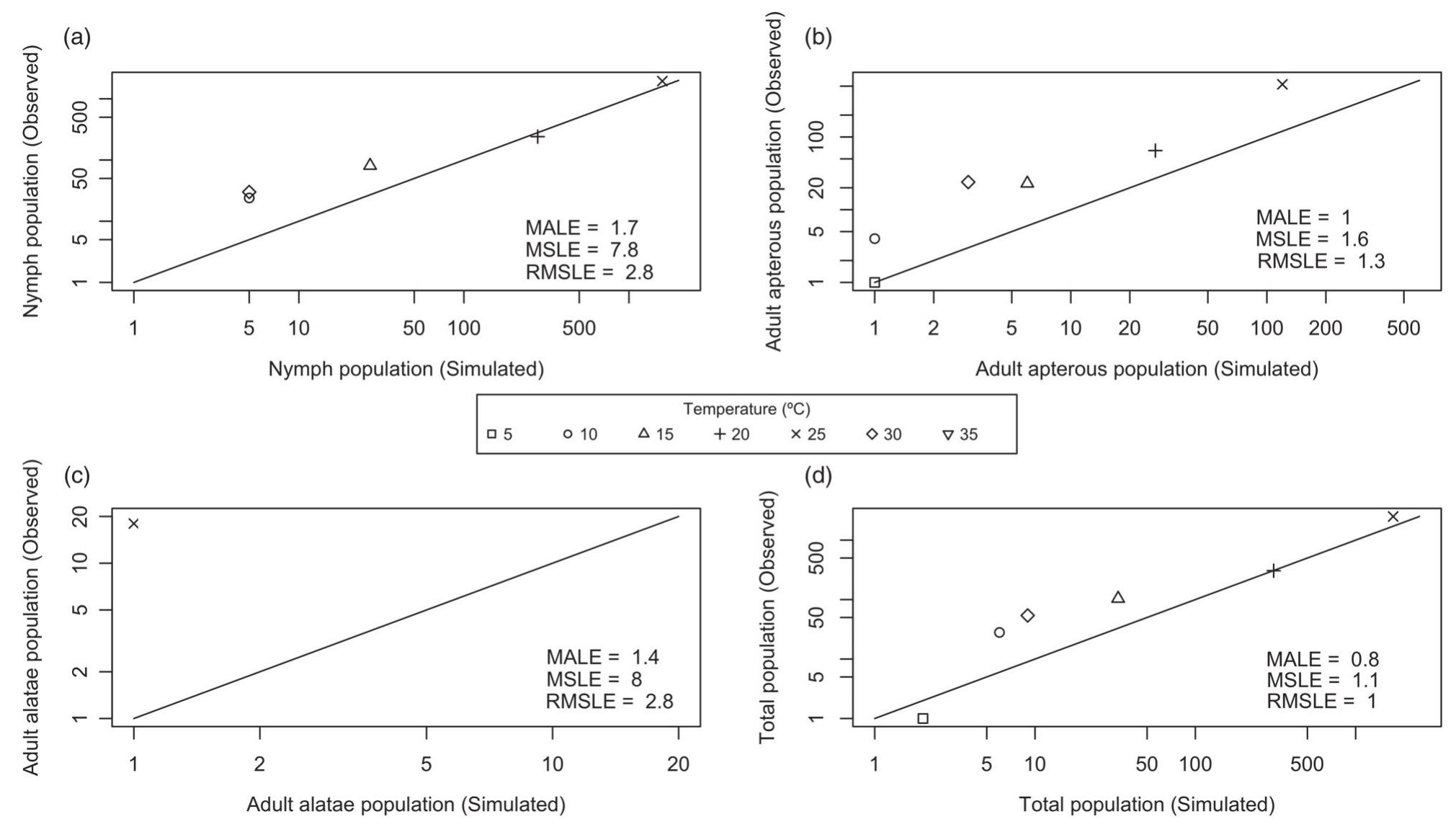(PDF) Population growth of Rhopalosiphum padi under different thermal ...