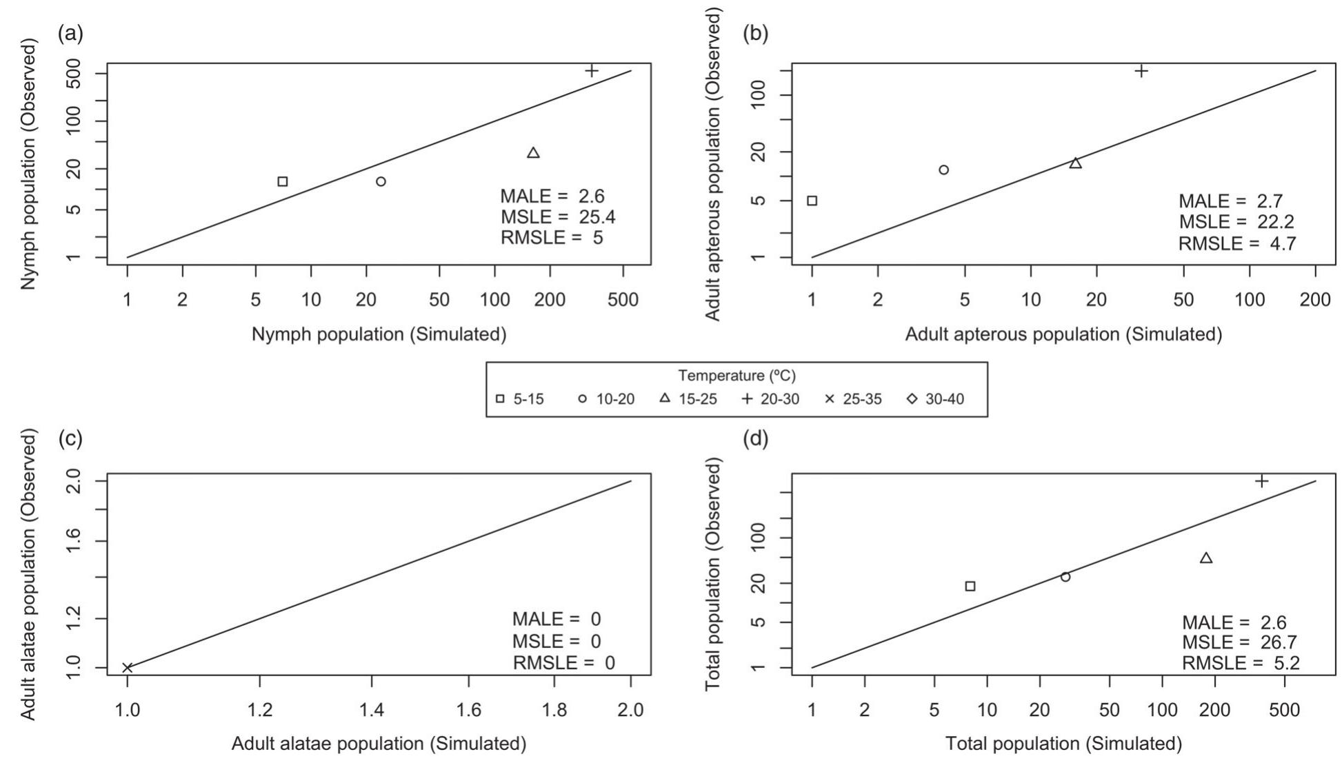(PDF) Population growth of Rhopalosiphum padi under different thermal ...