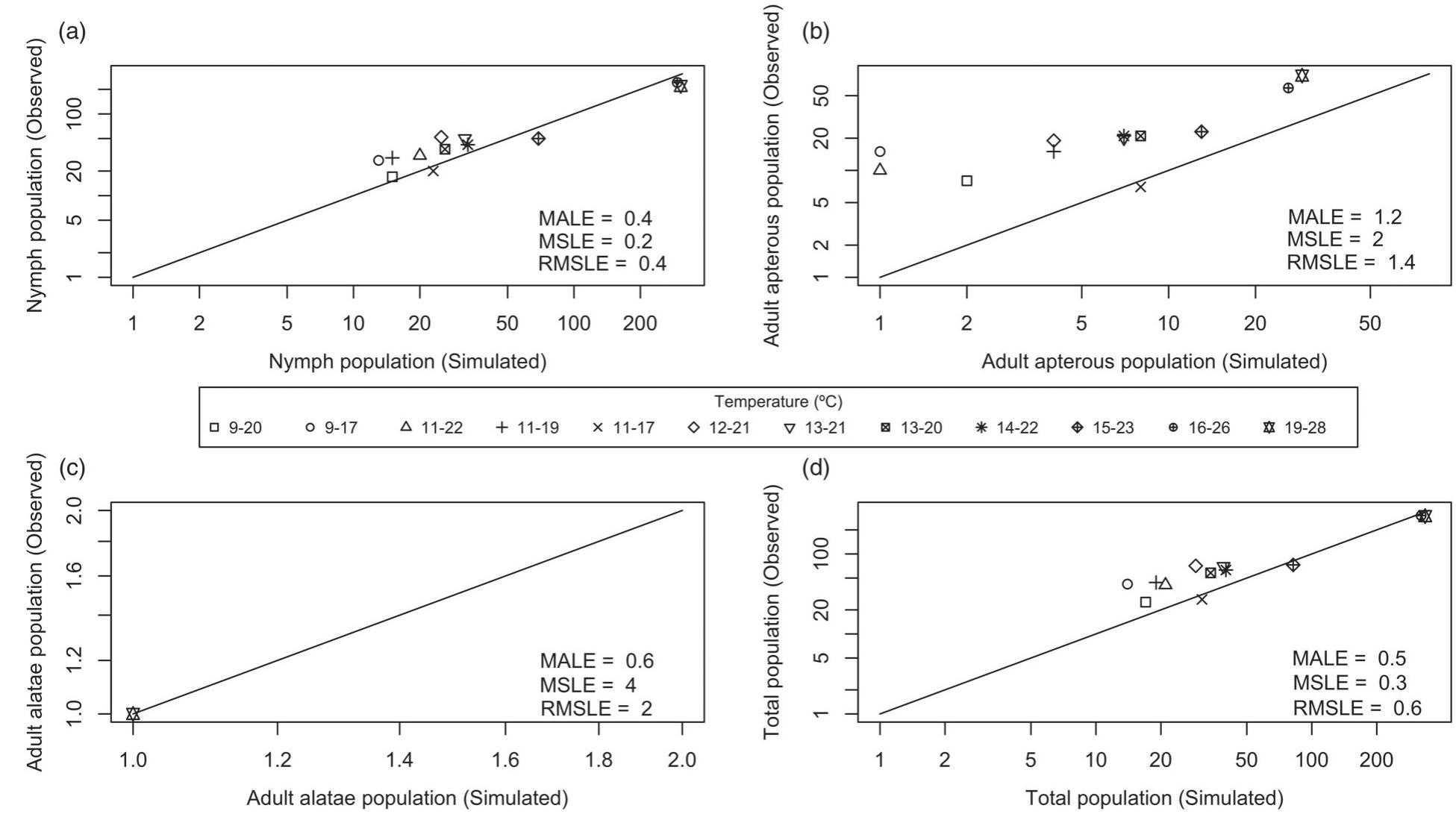 (PDF) Population growth of Rhopalosiphum padi under different thermal ...