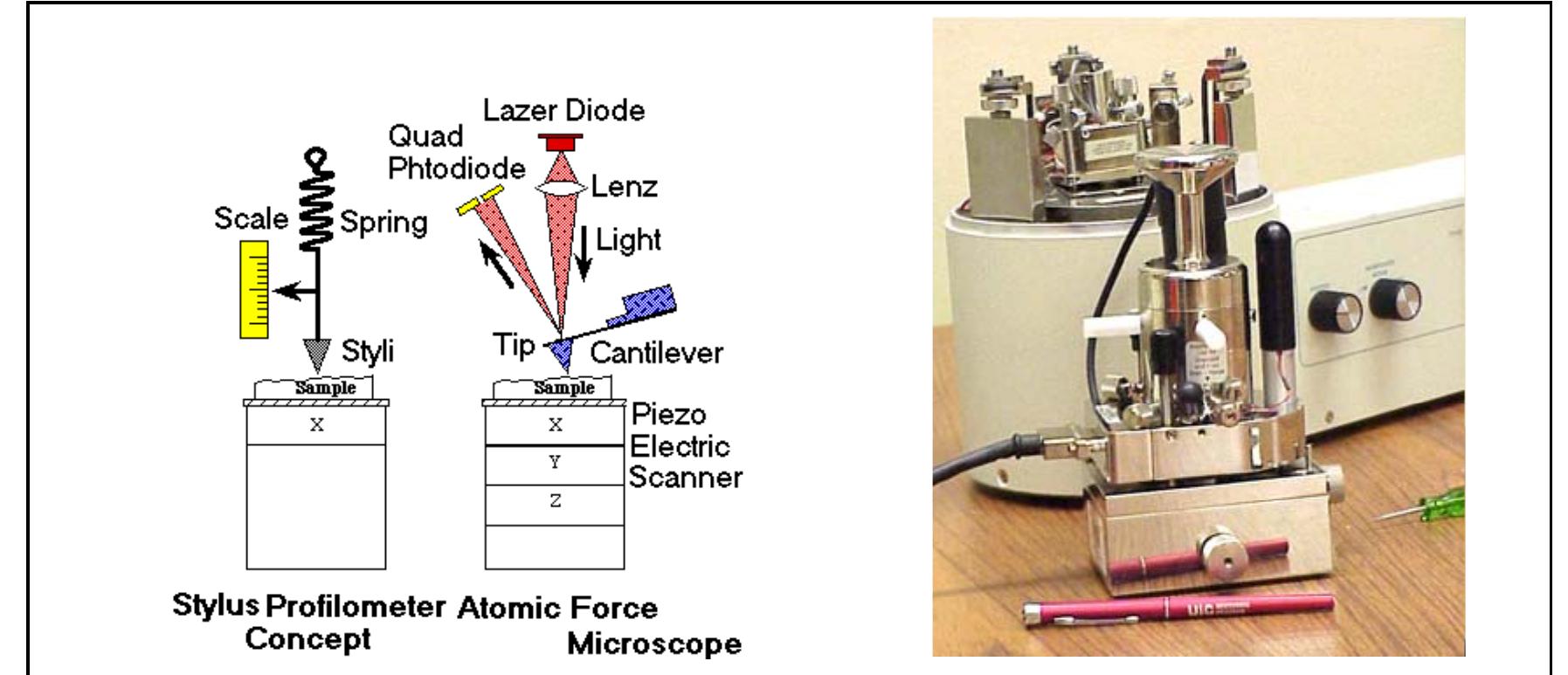 Stm Invention Atomic force microscope (afm): after the invention of stm it