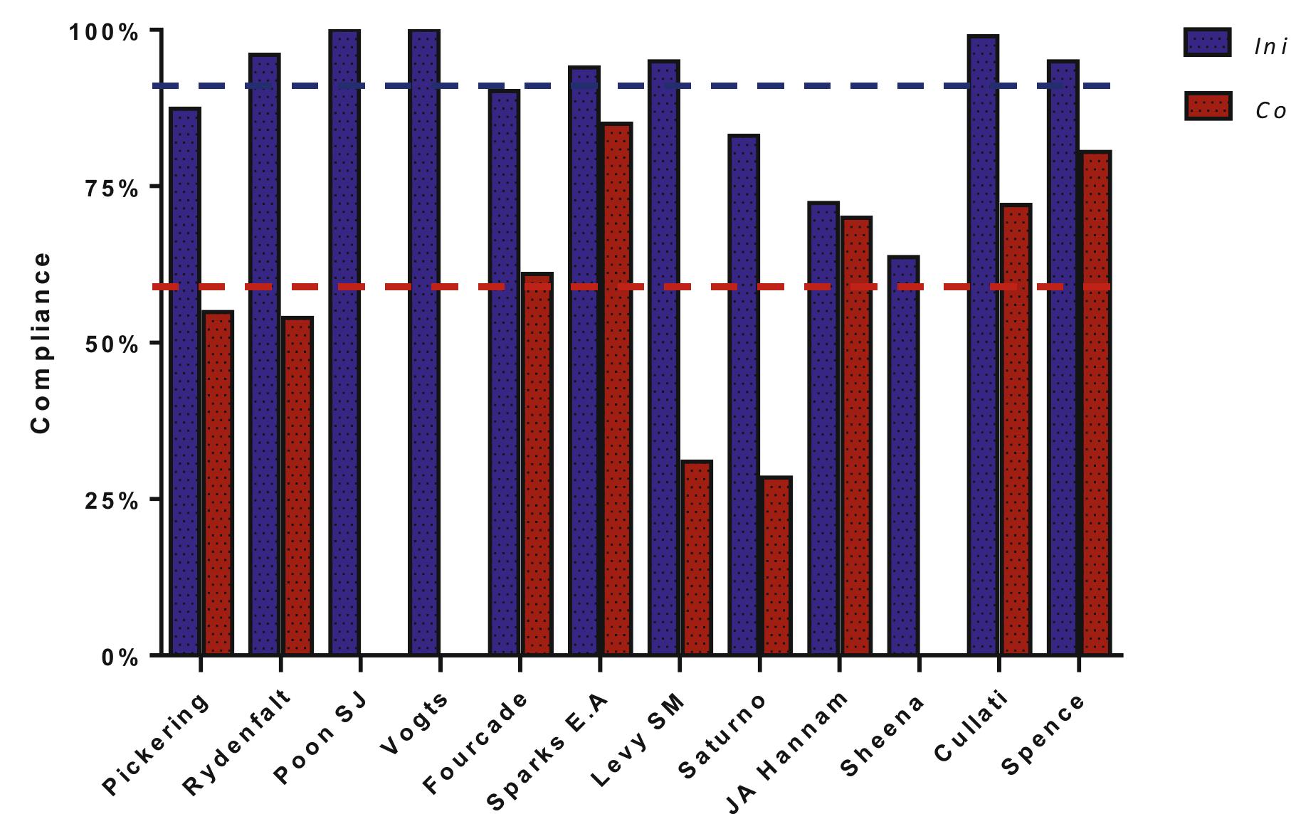 Initiation Rate mean 89 64 Vs Checklist Completion mean initiation-rate-mean-89-64-vs-checklist-completion-mean