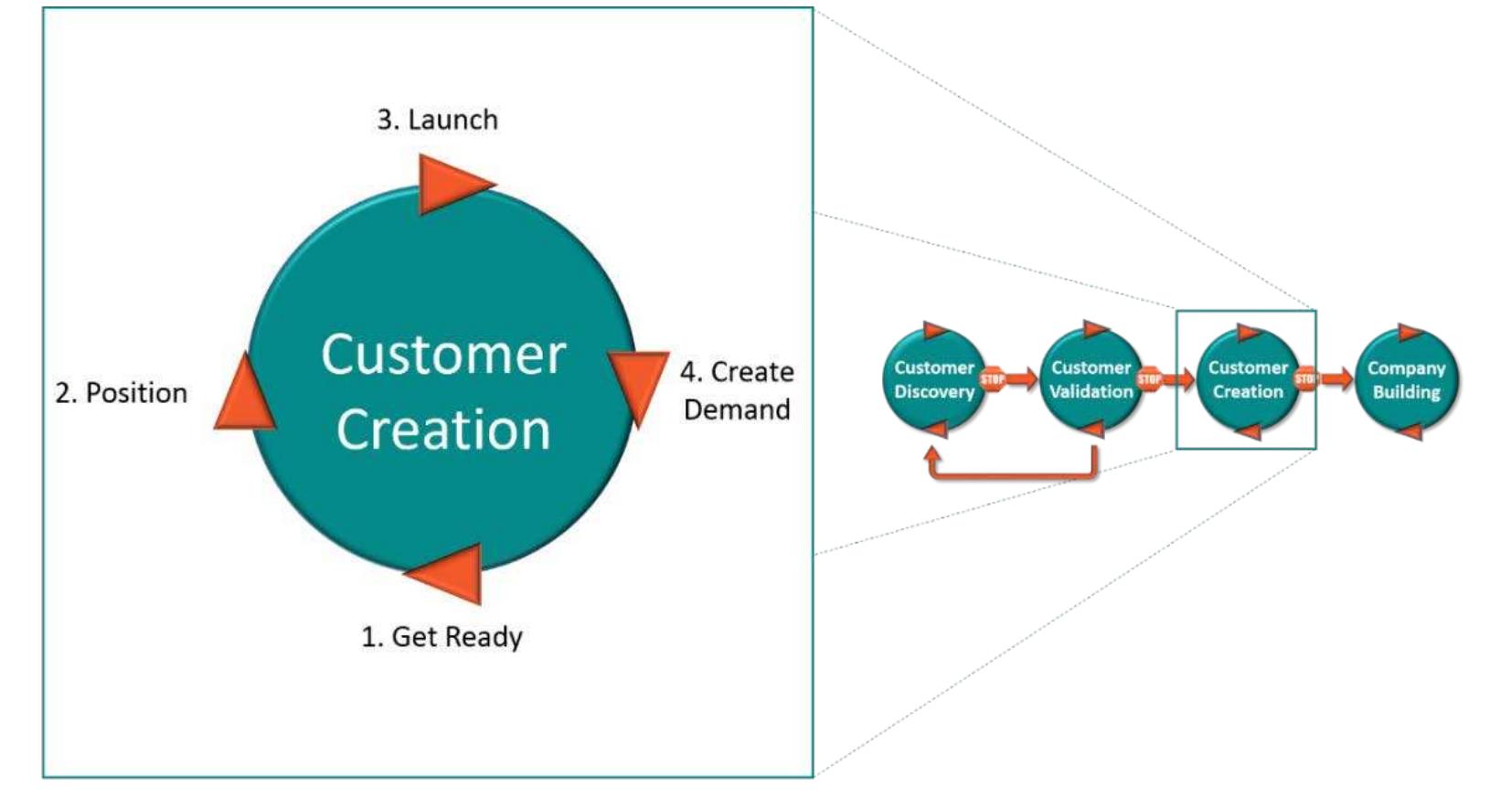Customer creation (adapted from blank 2007, 132)