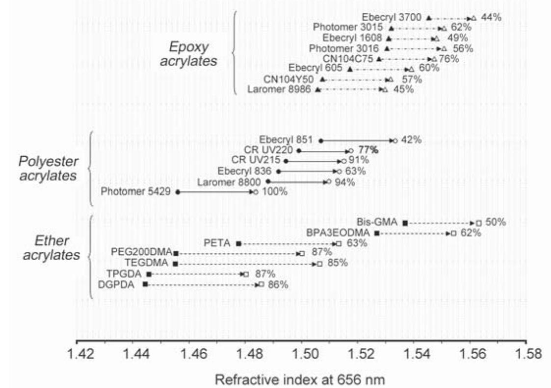 (PDF) Refractive index evolution of various commercial acrylic resins ...