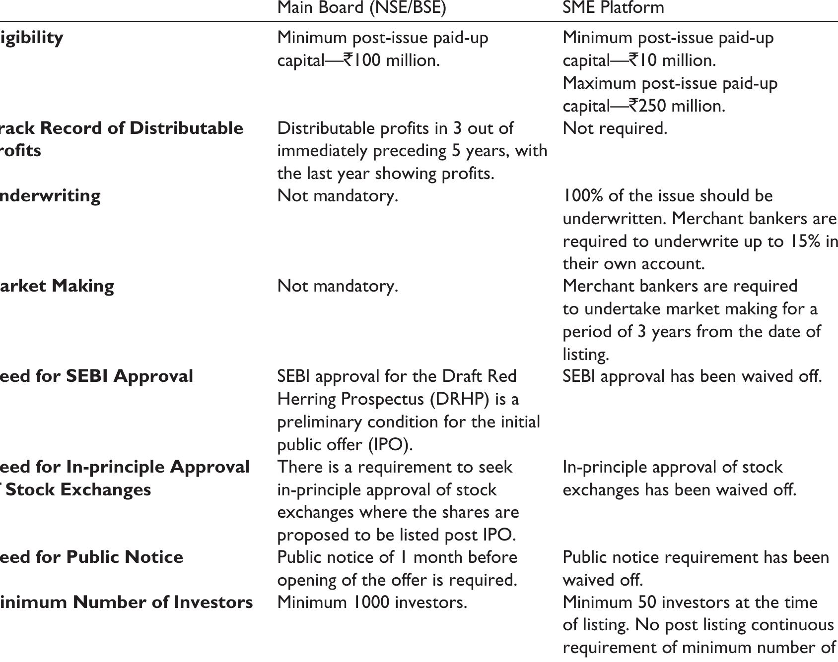 (PDF) Initial and After-market Performance of SME IPOs in India