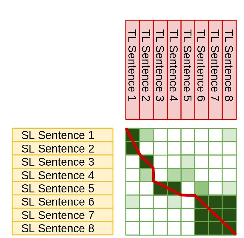 (PDF) SentAlign: Accurate and Scalable Sentence Alignment
