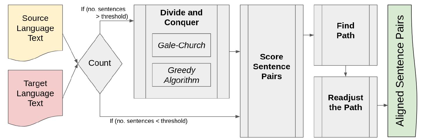 (PDF) SentAlign: Accurate and Scalable Sentence Alignment