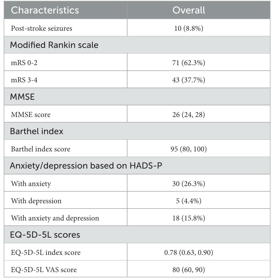 Table 2 - from Impact of post stroke depression and anxiety