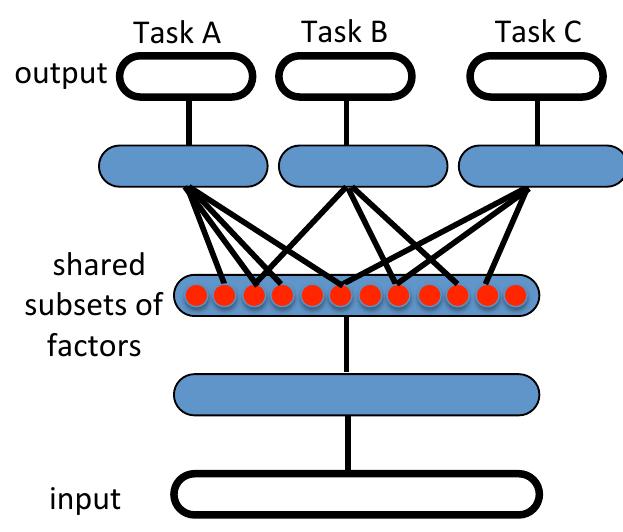 Illustration of representation-learning discovering ex-