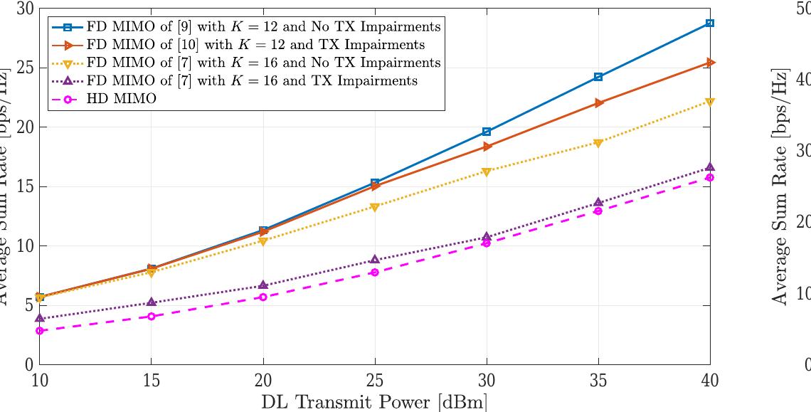 (PDF) Full Duplex Massive MIMO Architectures: Recent Advances ...